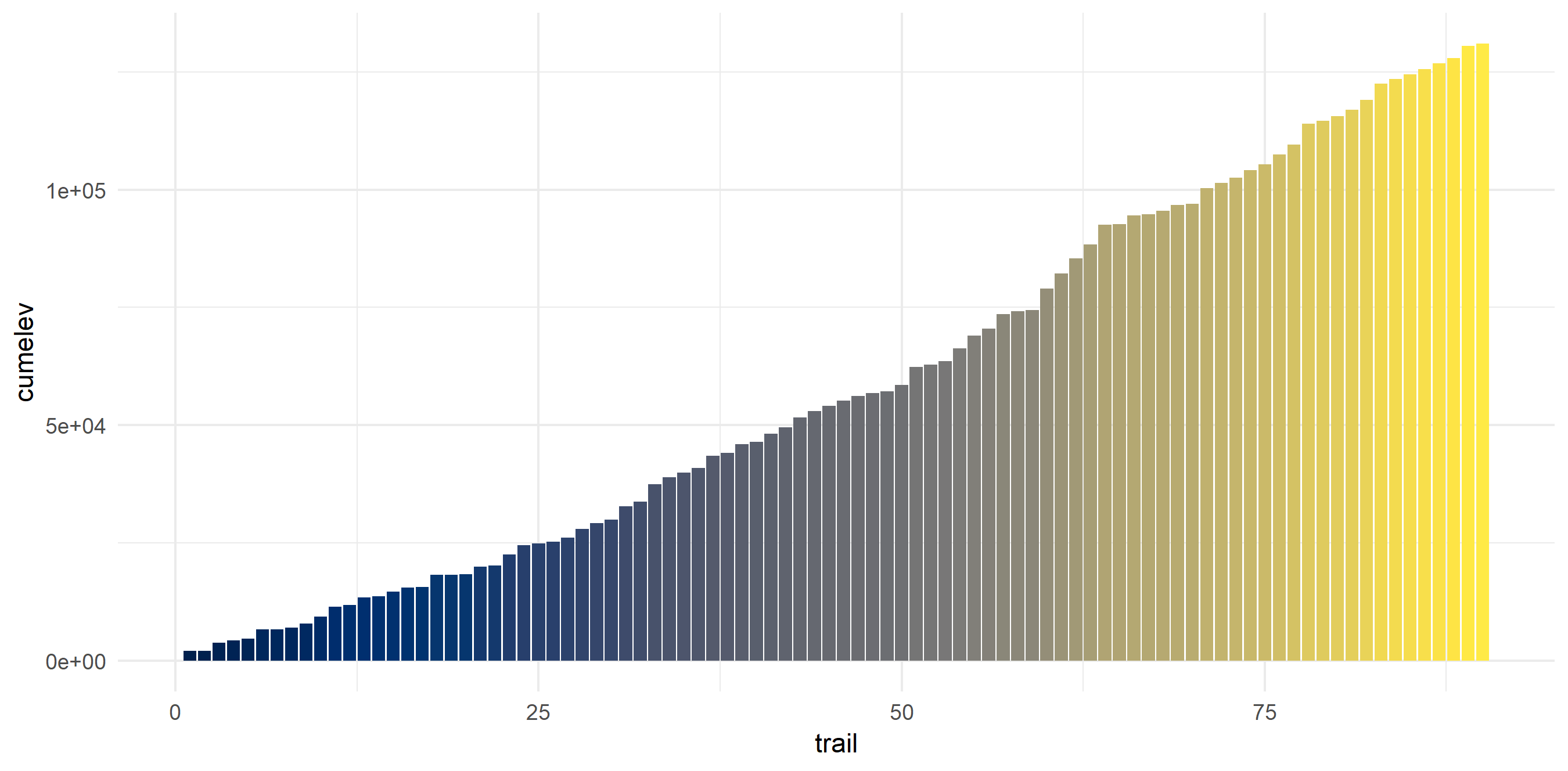 Cumulative bar plot of elevation increasing from left to right and colored by a gradient