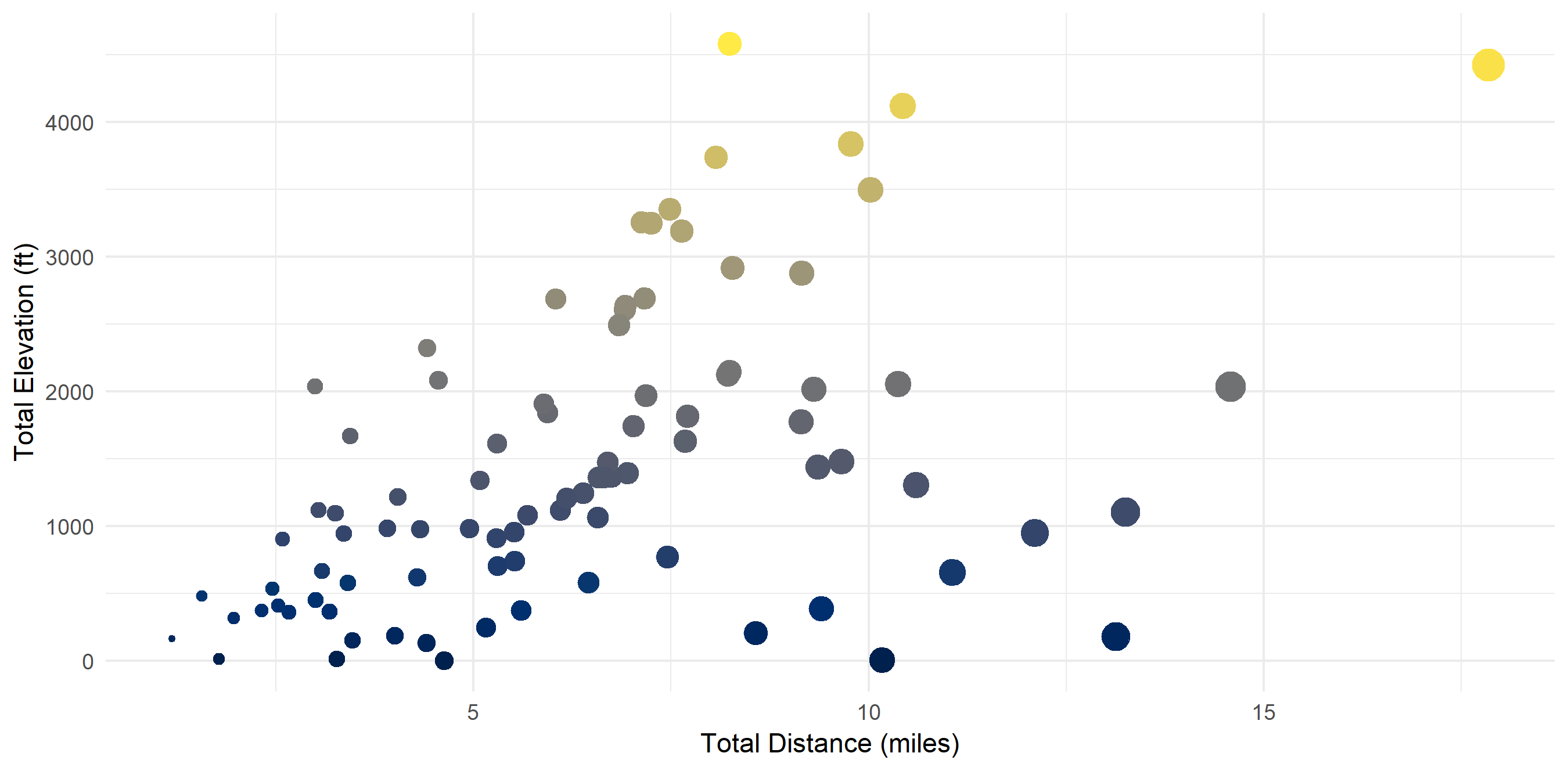 Scatterplot of total distance by total elevation