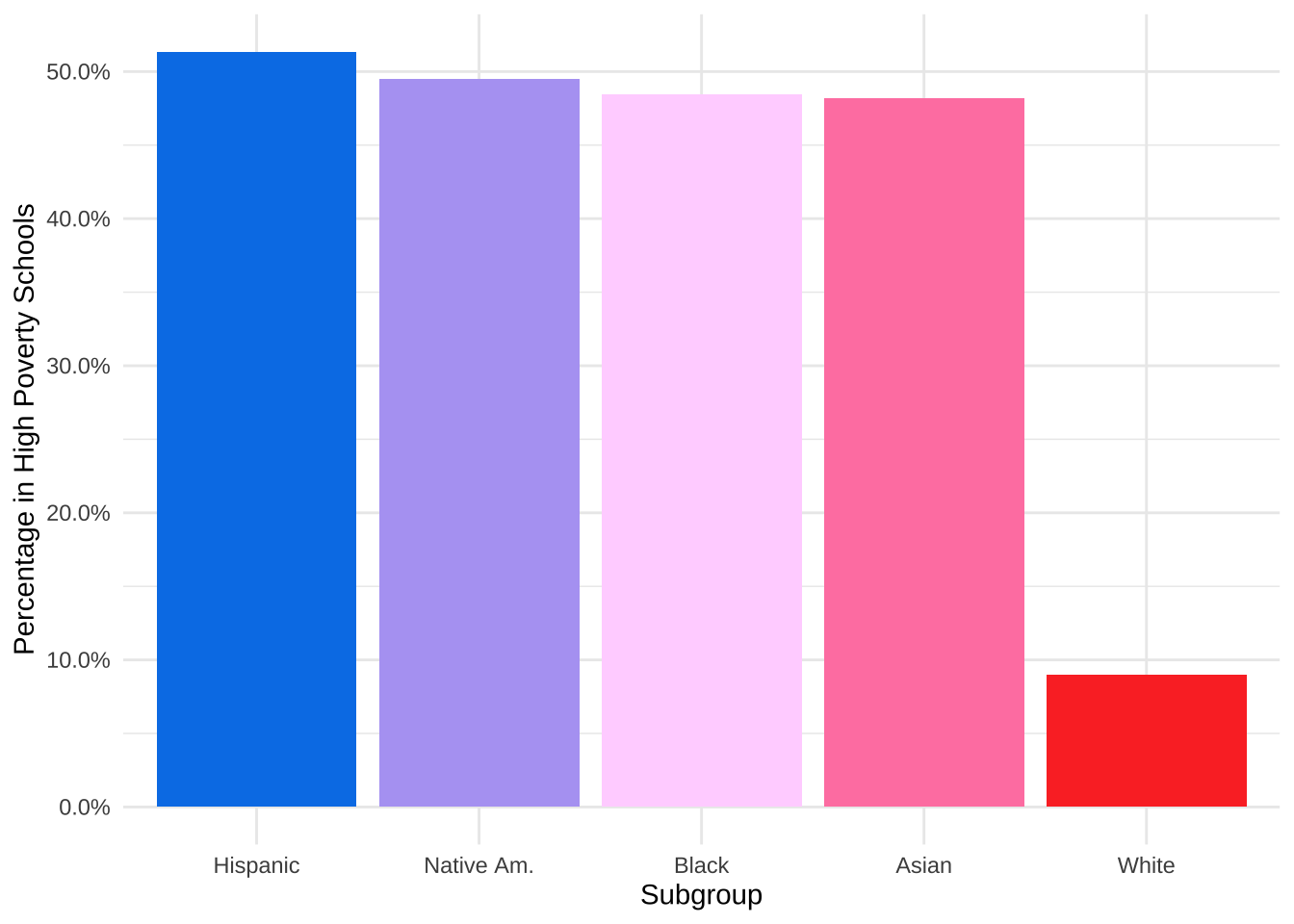 Barplot showing demographic breakdown of students attending schools which high percentage of poverty. About 50% of Black, Hispanic, Native American, and Asian student attend high-poverty schools compared to 9% of White students.