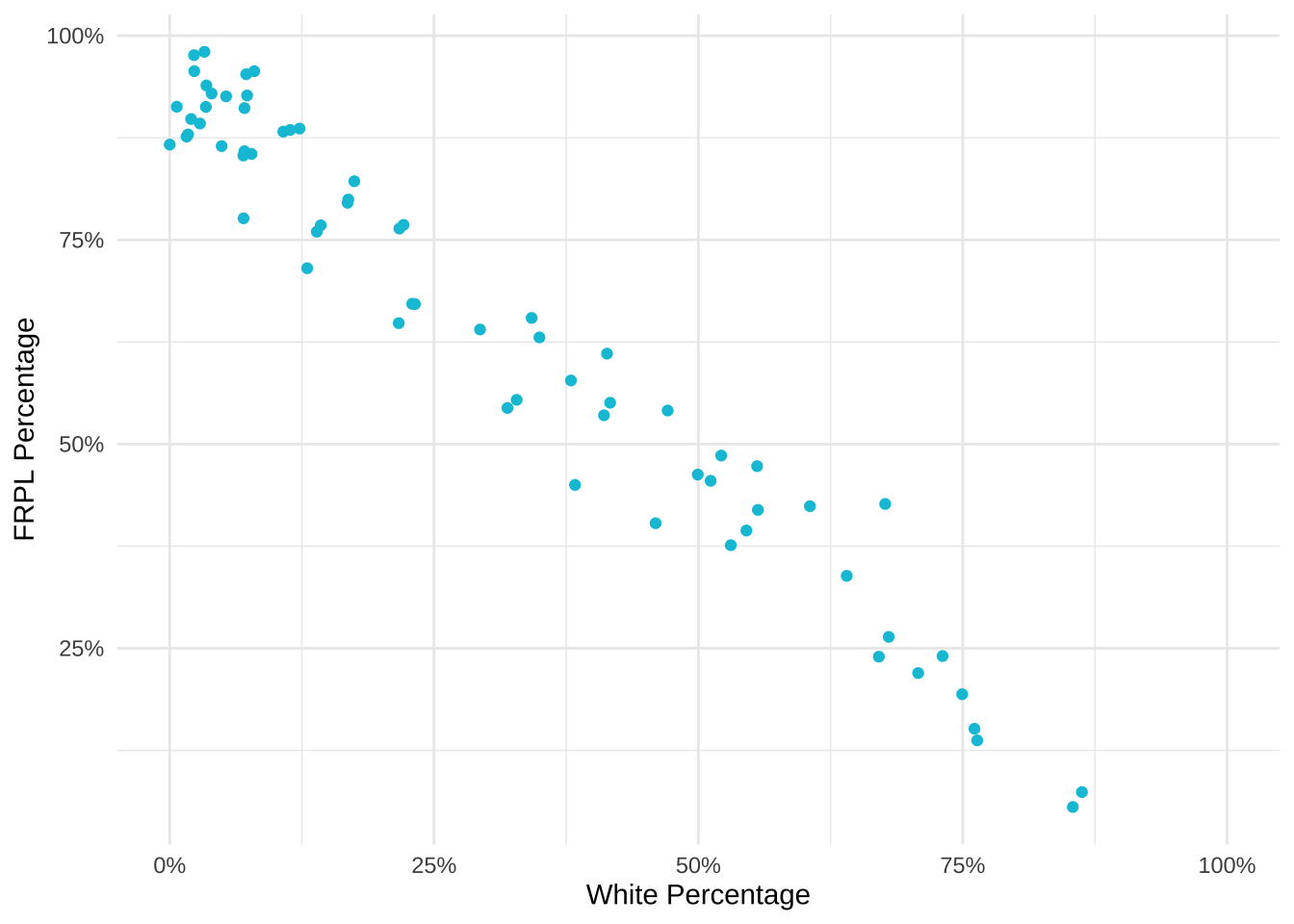 Scattershot showing the relationship of FRPL percentage and percentage of students that are White with a steep negative correlation.