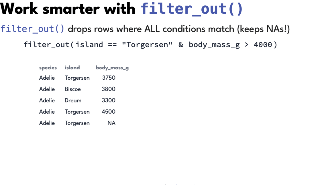Animation: filter_out(island == "Torgersen" & body_mass_g > 4000) highlights the rows matching each condition, then drops only the row matching both, leaving the NA row in place.
